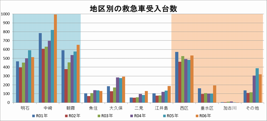 地区別救急受入実績