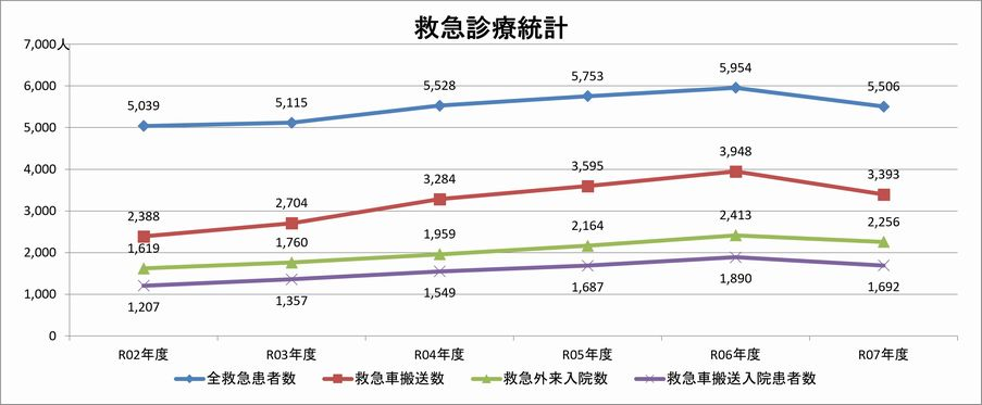 救急受入実績