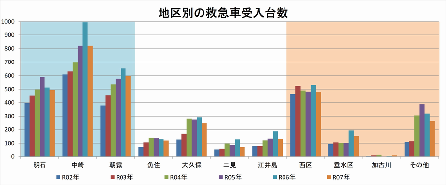 地区別救急受入実績