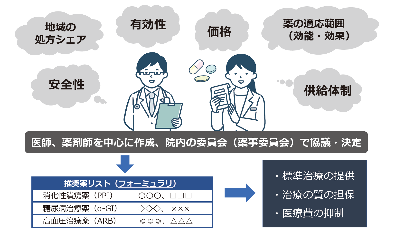 フォーミュラリは医師、薬剤師を中心に作成、院内で協議・決定します