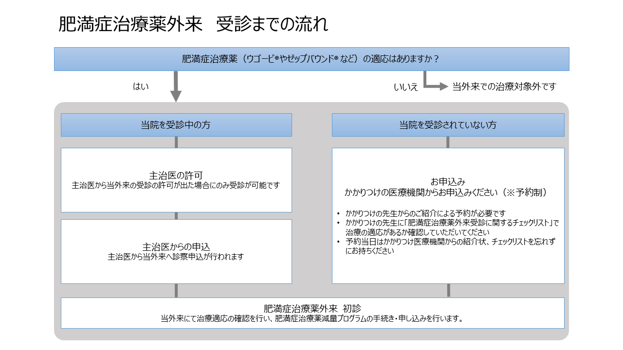受診までの流れ