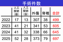 当科の手術件数