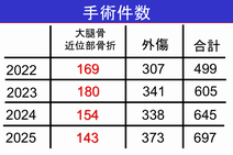大腿骨近位部骨折　患者数