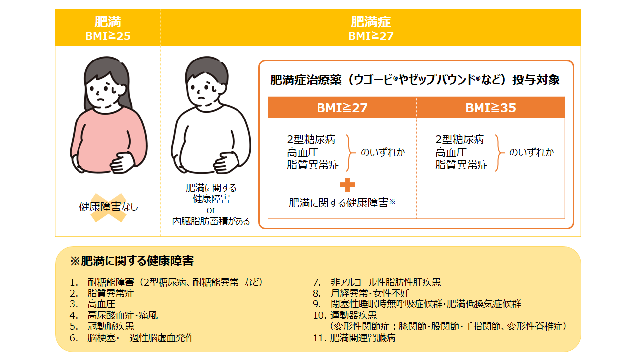 肥満症とは